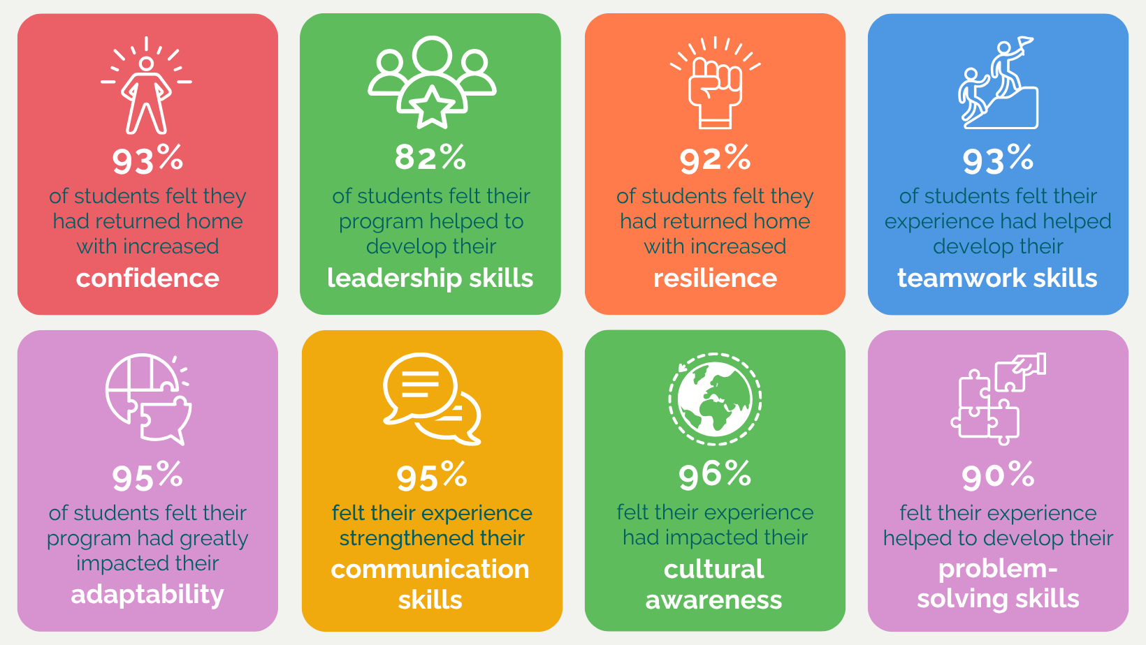 Australian students developing essential employability skills through international programs